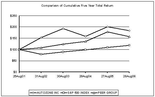stockperformance graph